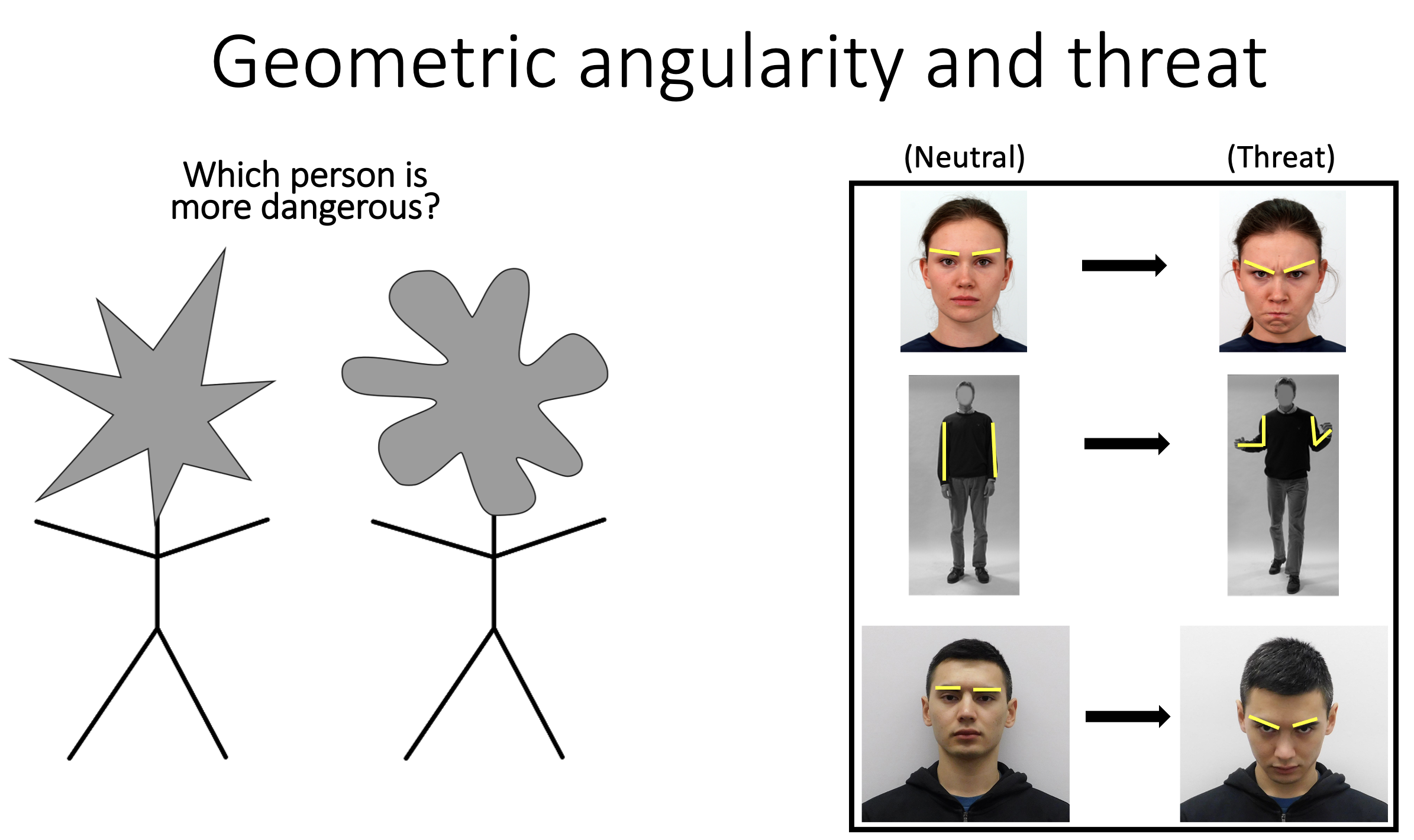 Angular and rounded shapes alongside neutral and threatening facial expressions, body postures, and head positions, with angular features highlighted.