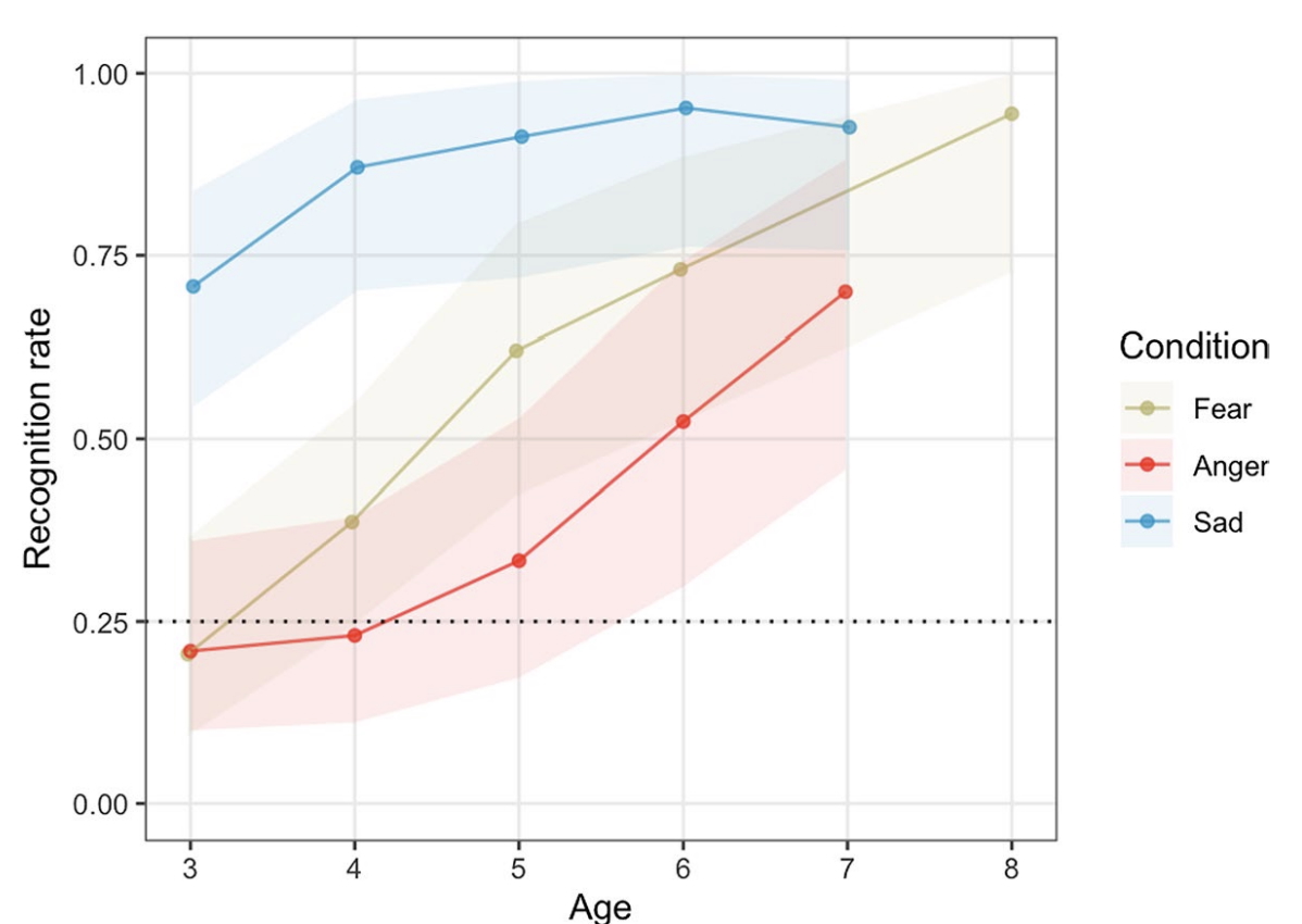 Recognition rates for fear, anger, and sadness conveyed by the body across childhood.